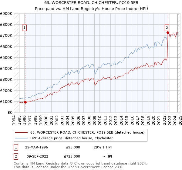 63, WORCESTER ROAD, CHICHESTER, PO19 5EB: Price paid vs HM Land Registry's House Price Index