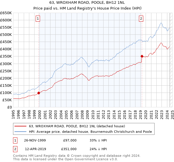 63, WROXHAM ROAD, POOLE, BH12 1NL: Price paid vs HM Land Registry's House Price Index