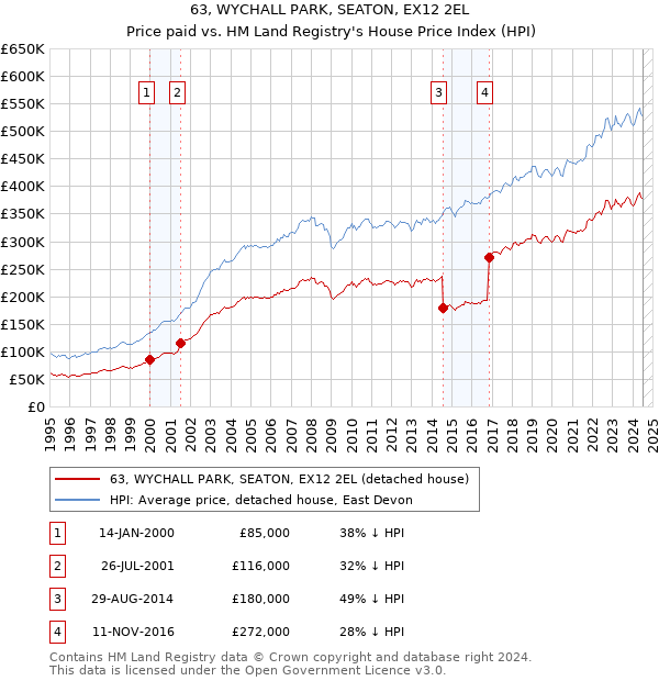 63, WYCHALL PARK, SEATON, EX12 2EL: Price paid vs HM Land Registry's House Price Index