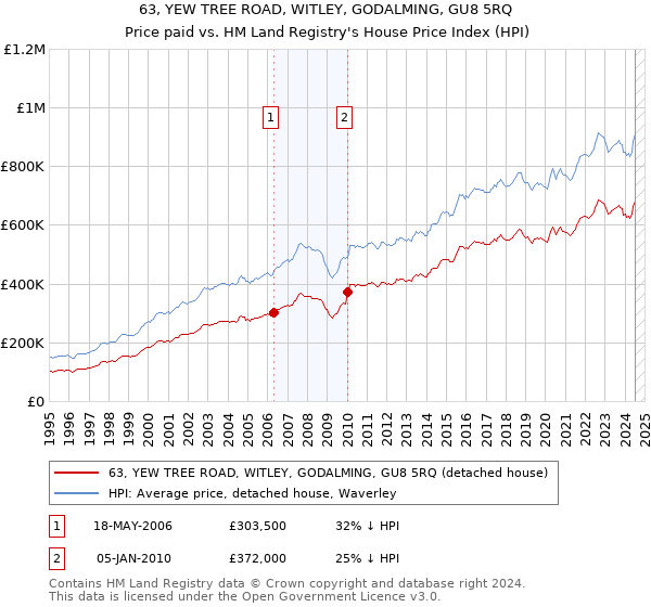 63, YEW TREE ROAD, WITLEY, GODALMING, GU8 5RQ: Price paid vs HM Land Registry's House Price Index