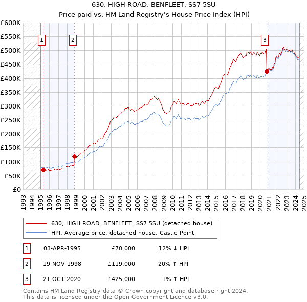 630, HIGH ROAD, BENFLEET, SS7 5SU: Price paid vs HM Land Registry's House Price Index