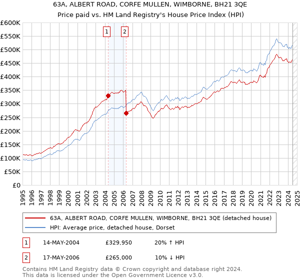 63A, ALBERT ROAD, CORFE MULLEN, WIMBORNE, BH21 3QE: Price paid vs HM Land Registry's House Price Index