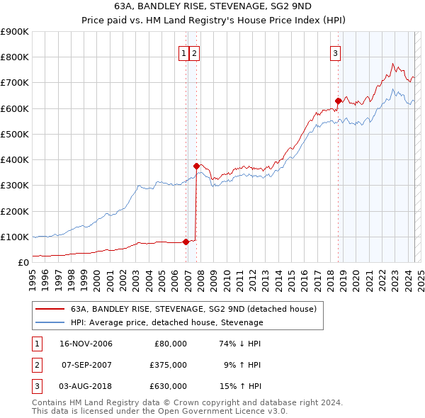 63A, BANDLEY RISE, STEVENAGE, SG2 9ND: Price paid vs HM Land Registry's House Price Index