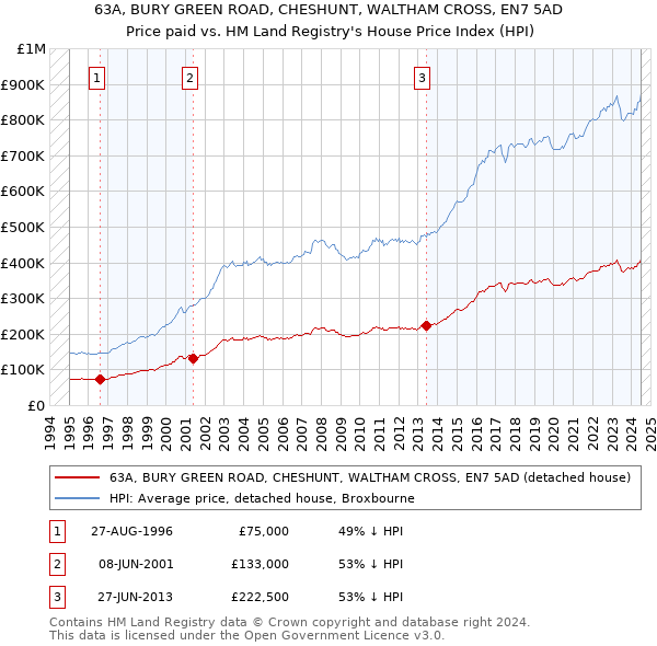 63A, BURY GREEN ROAD, CHESHUNT, WALTHAM CROSS, EN7 5AD: Price paid vs HM Land Registry's House Price Index