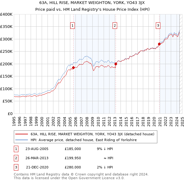 63A, HILL RISE, MARKET WEIGHTON, YORK, YO43 3JX: Price paid vs HM Land Registry's House Price Index