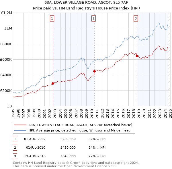 63A, LOWER VILLAGE ROAD, ASCOT, SL5 7AF: Price paid vs HM Land Registry's House Price Index