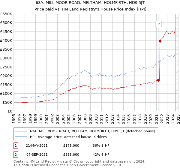 63A, MILL MOOR ROAD, MELTHAM, HOLMFIRTH, HD9 5JT: Price paid vs HM Land Registry's House Price Index