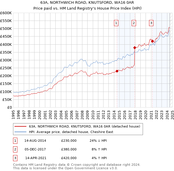 63A, NORTHWICH ROAD, KNUTSFORD, WA16 0AR: Price paid vs HM Land Registry's House Price Index