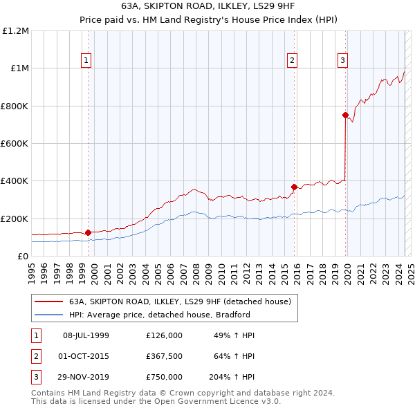 63A, SKIPTON ROAD, ILKLEY, LS29 9HF: Price paid vs HM Land Registry's House Price Index