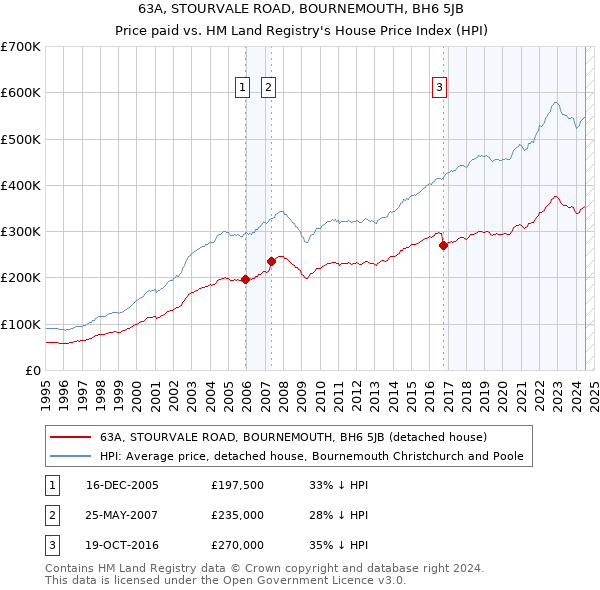 63A, STOURVALE ROAD, BOURNEMOUTH, BH6 5JB: Price paid vs HM Land Registry's House Price Index