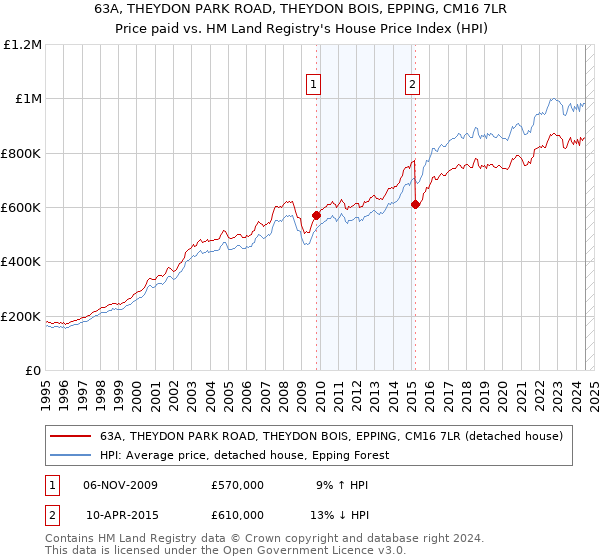 63A, THEYDON PARK ROAD, THEYDON BOIS, EPPING, CM16 7LR: Price paid vs HM Land Registry's House Price Index