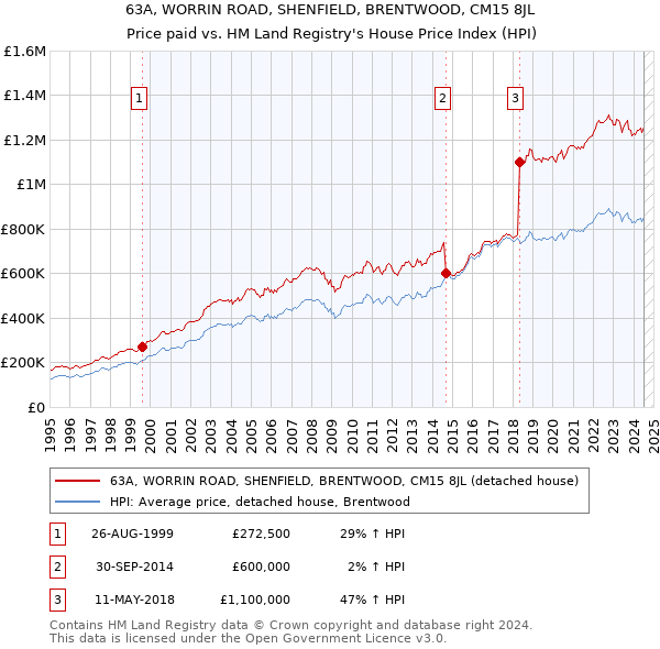 63A, WORRIN ROAD, SHENFIELD, BRENTWOOD, CM15 8JL: Price paid vs HM Land Registry's House Price Index