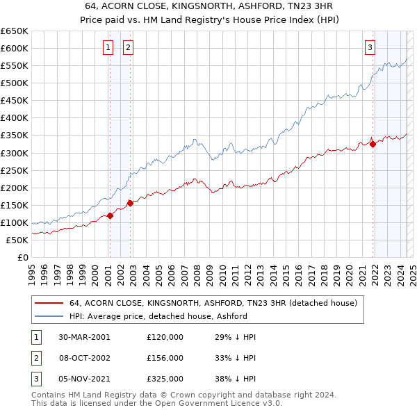 64, ACORN CLOSE, KINGSNORTH, ASHFORD, TN23 3HR: Price paid vs HM Land Registry's House Price Index