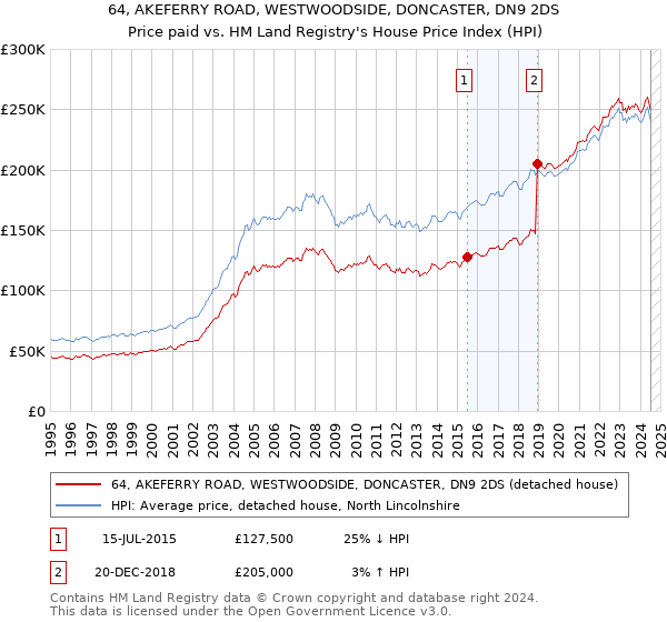 64, AKEFERRY ROAD, WESTWOODSIDE, DONCASTER, DN9 2DS: Price paid vs HM Land Registry's House Price Index