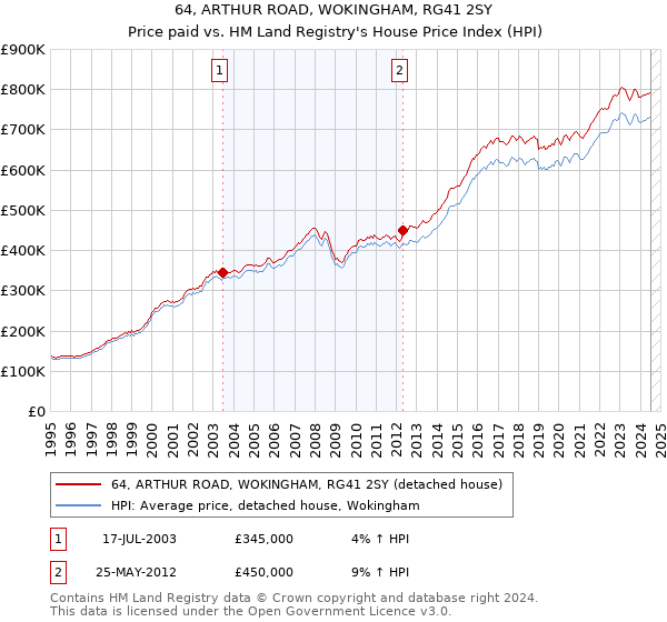 64, ARTHUR ROAD, WOKINGHAM, RG41 2SY: Price paid vs HM Land Registry's House Price Index