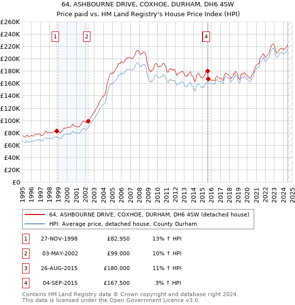 64, ASHBOURNE DRIVE, COXHOE, DURHAM, DH6 4SW: Price paid vs HM Land Registry's House Price Index