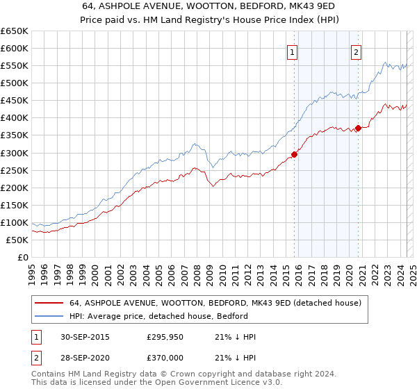 64, ASHPOLE AVENUE, WOOTTON, BEDFORD, MK43 9ED: Price paid vs HM Land Registry's House Price Index