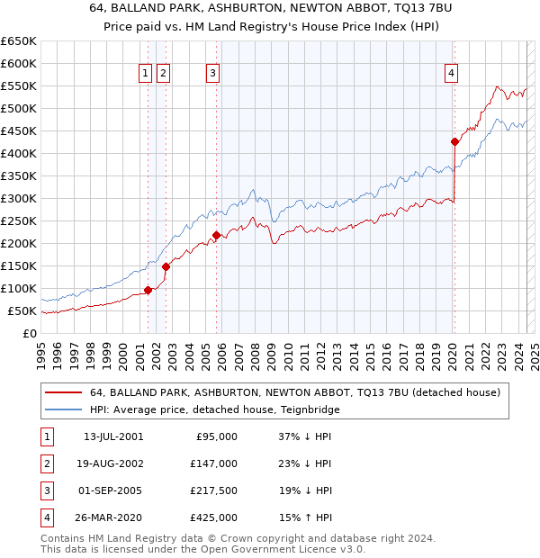 64, BALLAND PARK, ASHBURTON, NEWTON ABBOT, TQ13 7BU: Price paid vs HM Land Registry's House Price Index