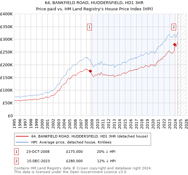 64, BANKFIELD ROAD, HUDDERSFIELD, HD1 3HR: Price paid vs HM Land Registry's House Price Index