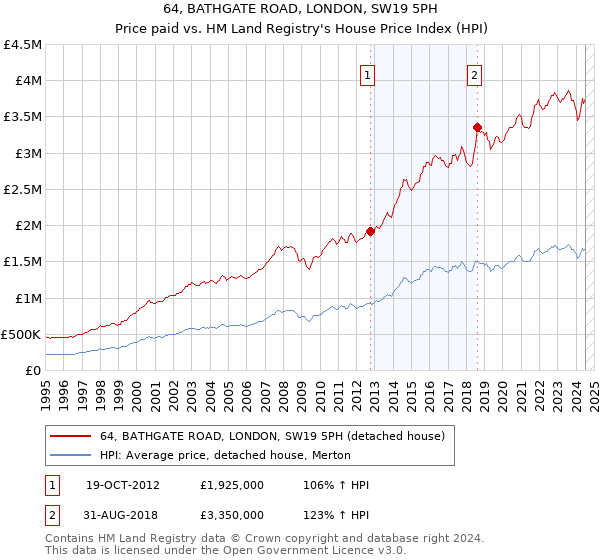 64, BATHGATE ROAD, LONDON, SW19 5PH: Price paid vs HM Land Registry's House Price Index