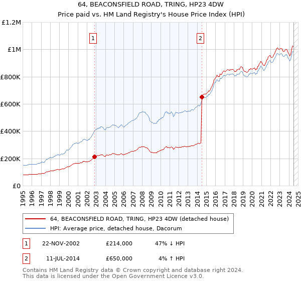 64, BEACONSFIELD ROAD, TRING, HP23 4DW: Price paid vs HM Land Registry's House Price Index