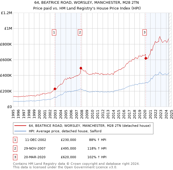 64, BEATRICE ROAD, WORSLEY, MANCHESTER, M28 2TN: Price paid vs HM Land Registry's House Price Index