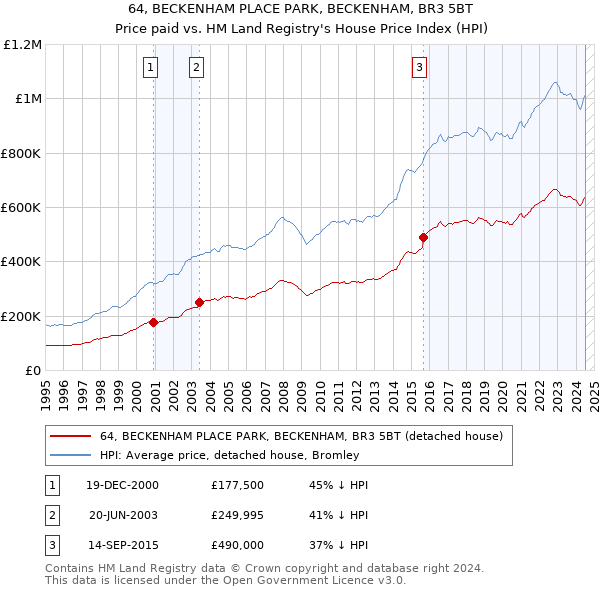 64, BECKENHAM PLACE PARK, BECKENHAM, BR3 5BT: Price paid vs HM Land Registry's House Price Index