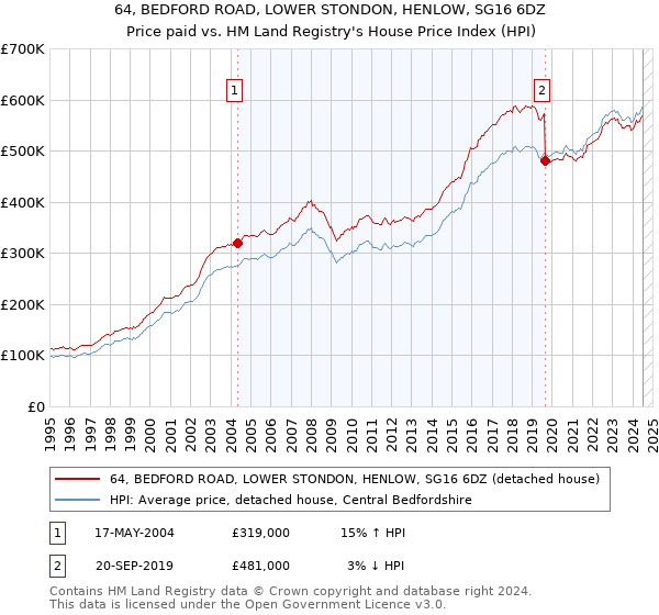 64, BEDFORD ROAD, LOWER STONDON, HENLOW, SG16 6DZ: Price paid vs HM Land Registry's House Price Index