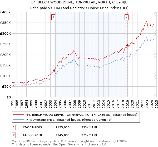 64, BEECH WOOD DRIVE, TONYREFAIL, PORTH, CF39 8JL: Price paid vs HM Land Registry's House Price Index