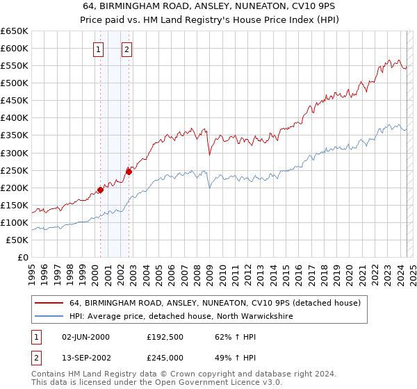 64, BIRMINGHAM ROAD, ANSLEY, NUNEATON, CV10 9PS: Price paid vs HM Land Registry's House Price Index