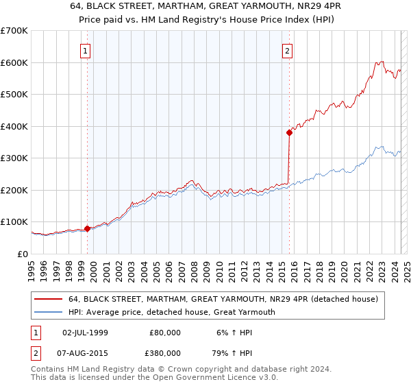 64, BLACK STREET, MARTHAM, GREAT YARMOUTH, NR29 4PR: Price paid vs HM Land Registry's House Price Index