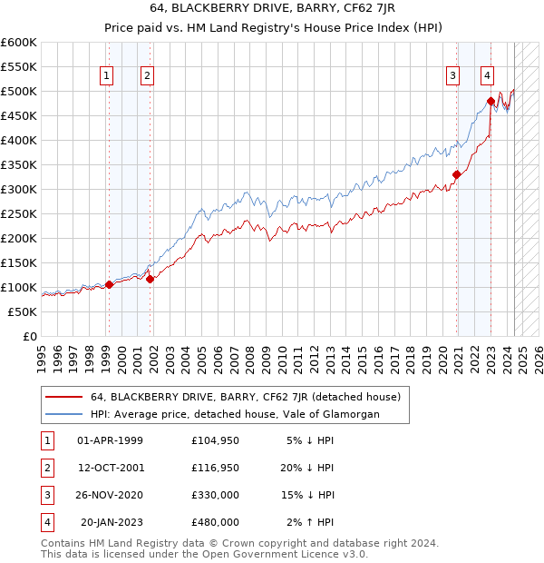 64, BLACKBERRY DRIVE, BARRY, CF62 7JR: Price paid vs HM Land Registry's House Price Index