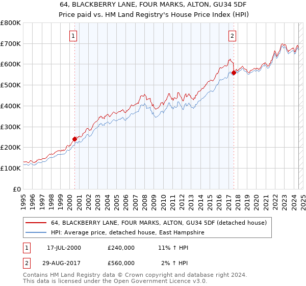 64, BLACKBERRY LANE, FOUR MARKS, ALTON, GU34 5DF: Price paid vs HM Land Registry's House Price Index