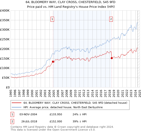 64, BLOOMERY WAY, CLAY CROSS, CHESTERFIELD, S45 9FD: Price paid vs HM Land Registry's House Price Index