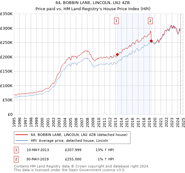 64, BOBBIN LANE, LINCOLN, LN2 4ZB: Price paid vs HM Land Registry's House Price Index