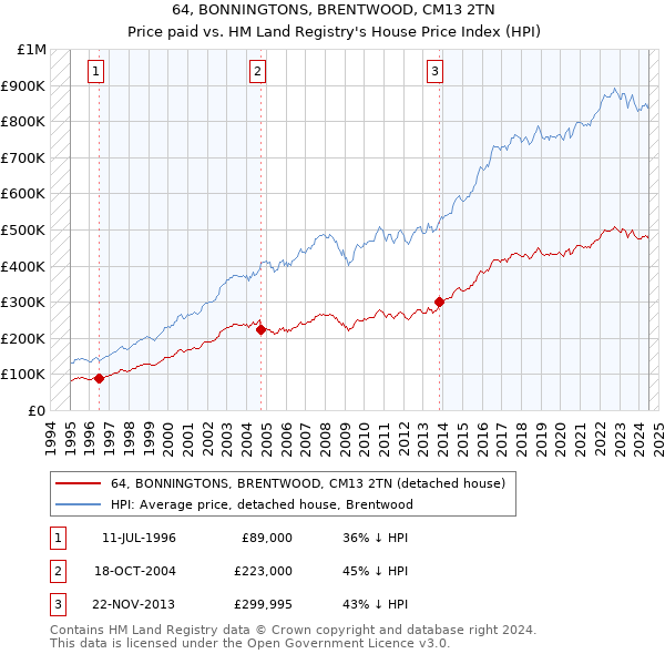 64, BONNINGTONS, BRENTWOOD, CM13 2TN: Price paid vs HM Land Registry's House Price Index