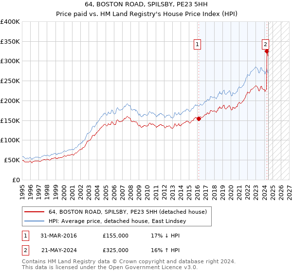 64, BOSTON ROAD, SPILSBY, PE23 5HH: Price paid vs HM Land Registry's House Price Index