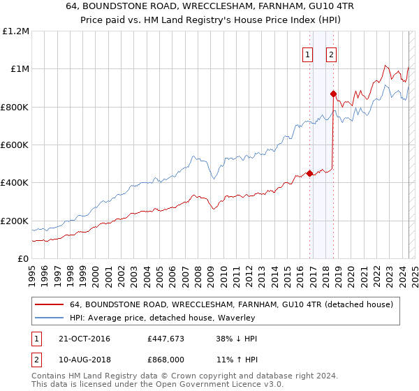 64, BOUNDSTONE ROAD, WRECCLESHAM, FARNHAM, GU10 4TR: Price paid vs HM Land Registry's House Price Index