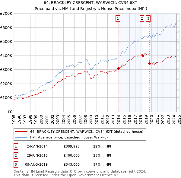 64, BRACKLEY CRESCENT, WARWICK, CV34 6XT: Price paid vs HM Land Registry's House Price Index