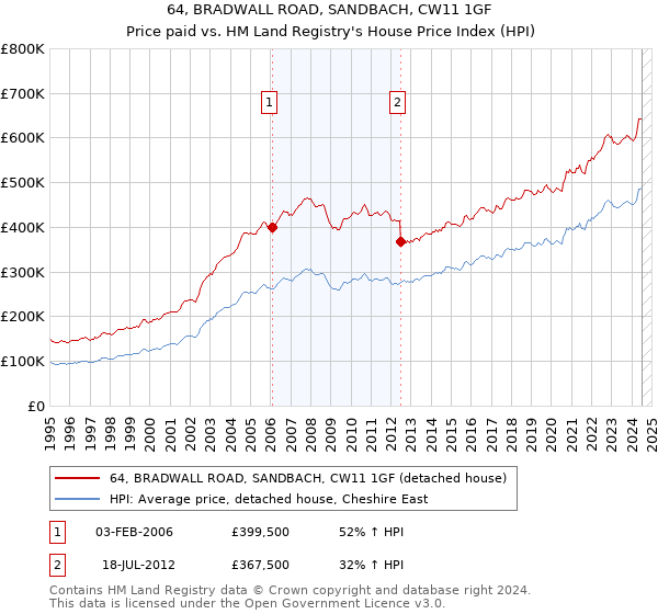 64, BRADWALL ROAD, SANDBACH, CW11 1GF: Price paid vs HM Land Registry's House Price Index