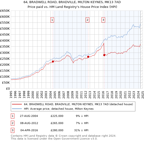 64, BRADWELL ROAD, BRADVILLE, MILTON KEYNES, MK13 7AD: Price paid vs HM Land Registry's House Price Index