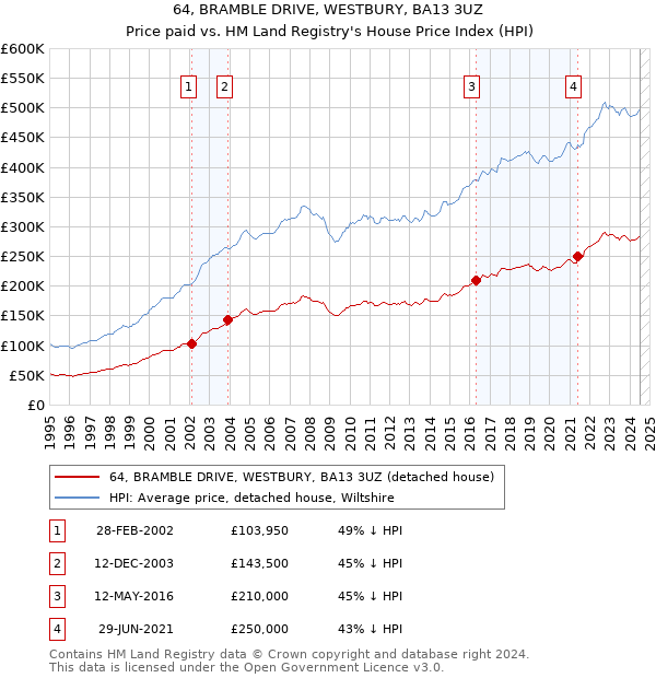 64, BRAMBLE DRIVE, WESTBURY, BA13 3UZ: Price paid vs HM Land Registry's House Price Index