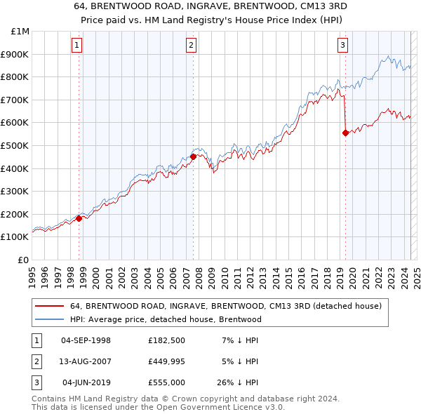 64, BRENTWOOD ROAD, INGRAVE, BRENTWOOD, CM13 3RD: Price paid vs HM Land Registry's House Price Index