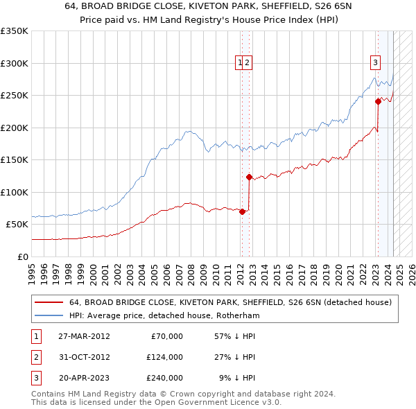 64, BROAD BRIDGE CLOSE, KIVETON PARK, SHEFFIELD, S26 6SN: Price paid vs HM Land Registry's House Price Index