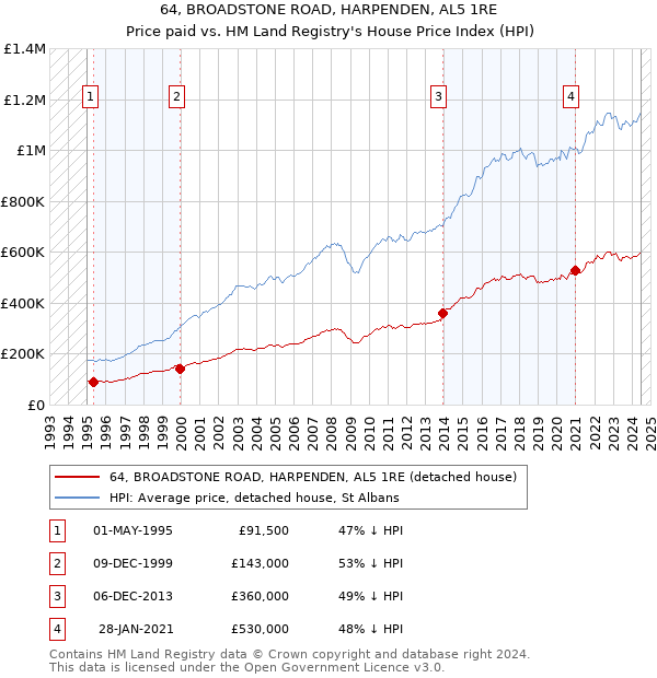 64, BROADSTONE ROAD, HARPENDEN, AL5 1RE: Price paid vs HM Land Registry's House Price Index