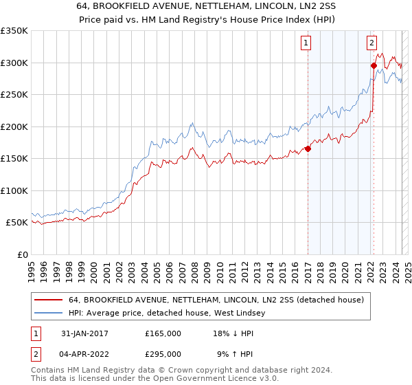 64, BROOKFIELD AVENUE, NETTLEHAM, LINCOLN, LN2 2SS: Price paid vs HM Land Registry's House Price Index