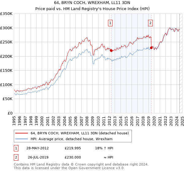 64, BRYN COCH, WREXHAM, LL11 3DN: Price paid vs HM Land Registry's House Price Index