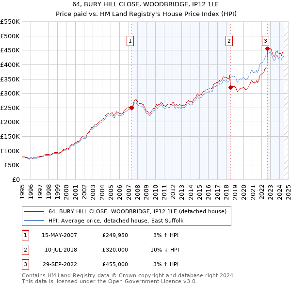 64, BURY HILL CLOSE, WOODBRIDGE, IP12 1LE: Price paid vs HM Land Registry's House Price Index