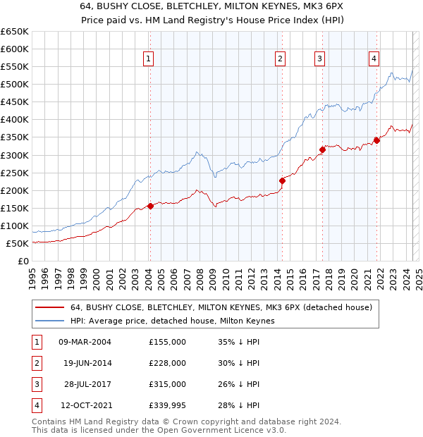 64, BUSHY CLOSE, BLETCHLEY, MILTON KEYNES, MK3 6PX: Price paid vs HM Land Registry's House Price Index