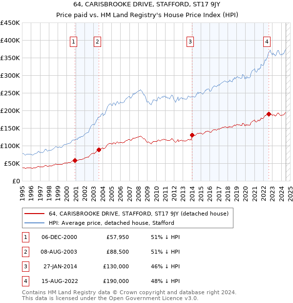 64, CARISBROOKE DRIVE, STAFFORD, ST17 9JY: Price paid vs HM Land Registry's House Price Index